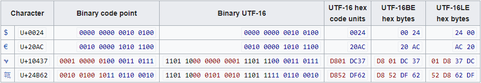 UTF-16 Unicode karakter seti örneği