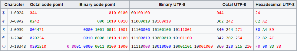 UTF-8 karakter seti kod örneği